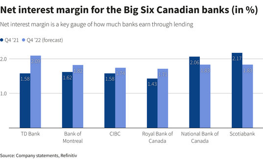 /brief/img/Screenshot 2022-11-28 at 09-00-36 Canadian banks count on loan growth as stormy markets dent profits.png